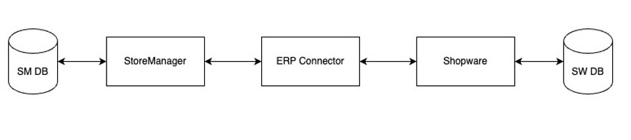 Diagram ErpConnector